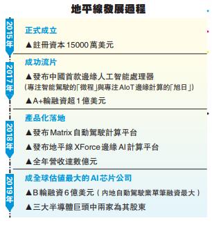 地平線完成6億美元融資，引領中國AI芯片新浪潮